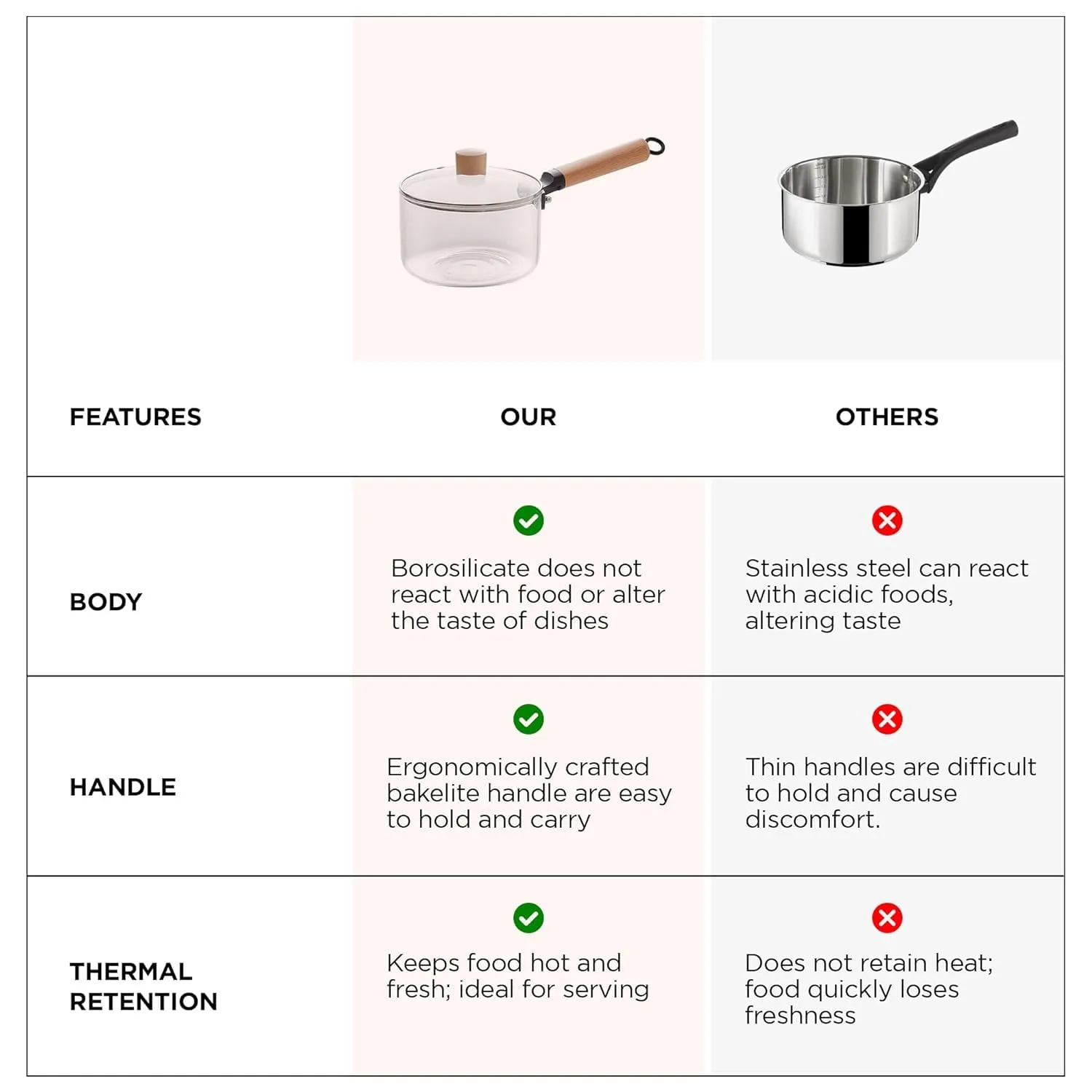 Homestic Borosilicate Glass 1.45L Saucepan with Lid & Handle | Induction Pan Cookware | Handi for Cooking | Microwave Safe | Cooktop for Tea/Milk/Pasta/Noodles/Rice | Transparent