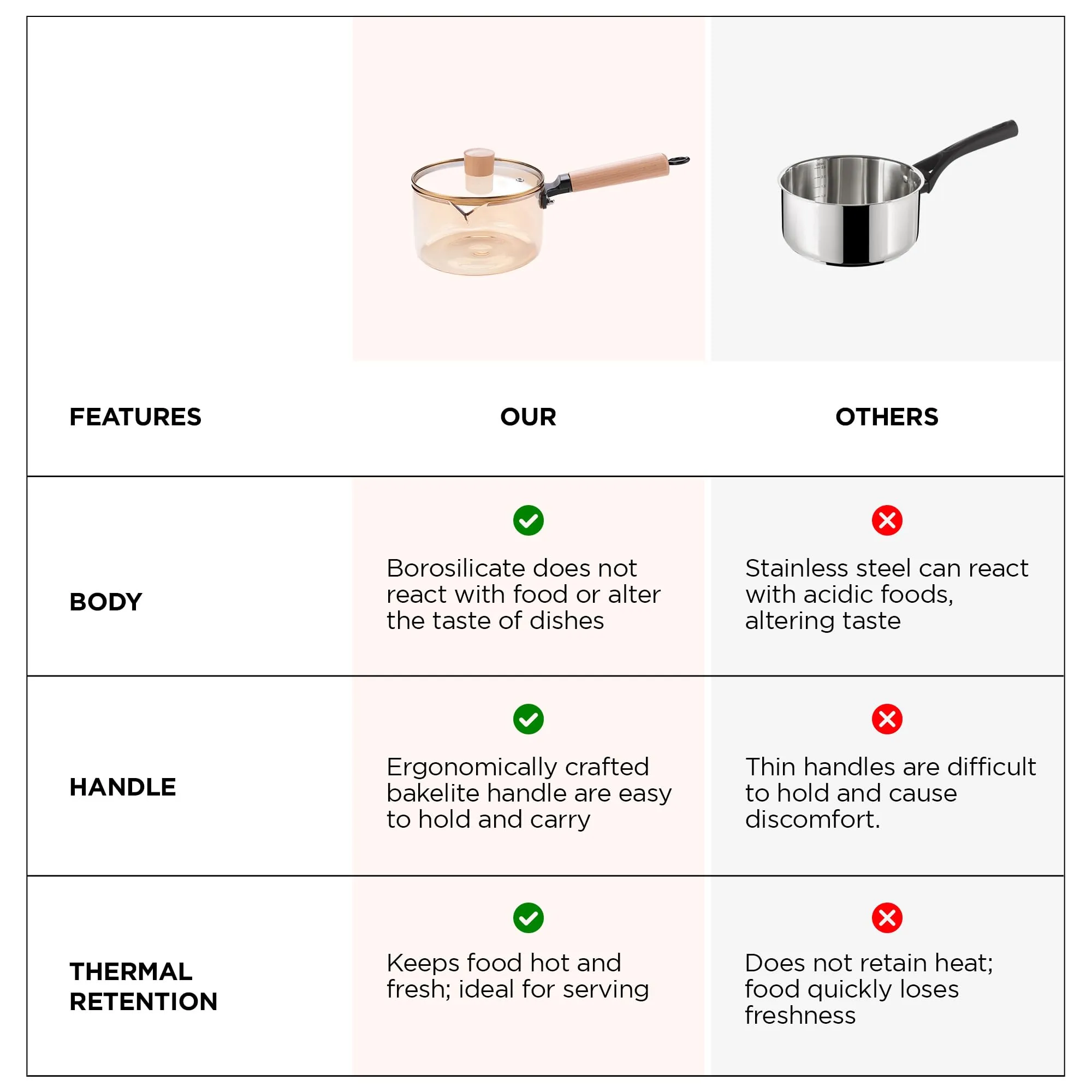 UMAI Borosilicate Glass Cookware for Gas Stove (1.45L) | Saucepan with Handle | Electric Pottery Stove | Handi for Cooking | Microwave Safe | Milk Pan | Sauce Pan for Tea with Long Handle (Amber)