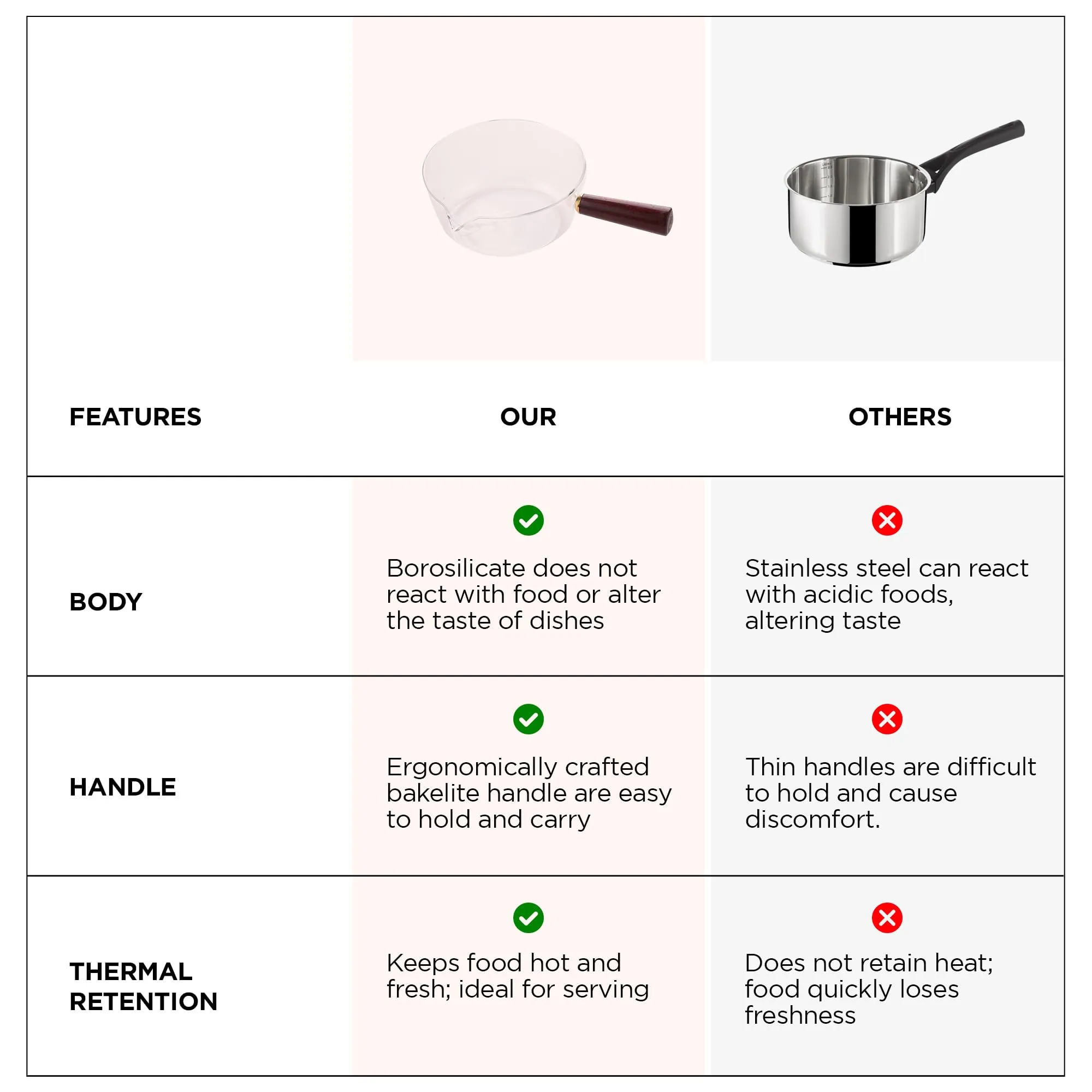 UMAI Borosilicate Glass Cookware for Gas Stove (600ml) Saucepan with Handle | Electric Pottery Safe | Handi for Cooking | Microwave Safe | Milk Pan | Small Sauce Pan for Tea with Long Handle